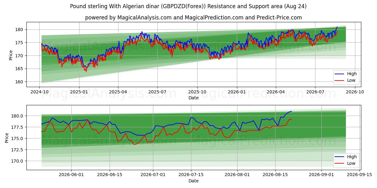  英ポンドとアルジェリア ディナール (GBPDZD(Forex)) Support and Resistance area (23 Aug) 