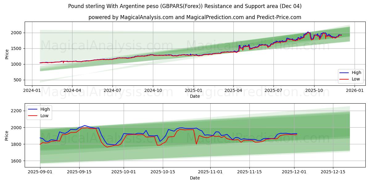  Pund sterling med argentinsk peso (GBPARS(Forex)) Support and Resistance area (03 Dec) 