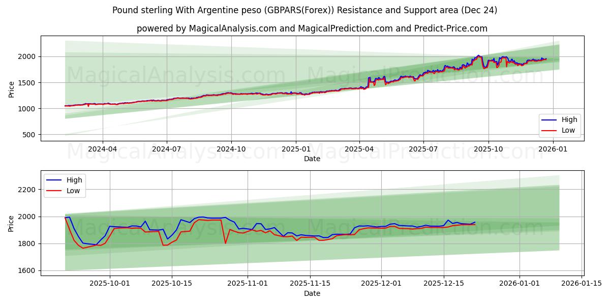  پوند استرلینگ با پزو آرژانتین (GBPARS(Forex)) Support and Resistance area (23 Dec) 