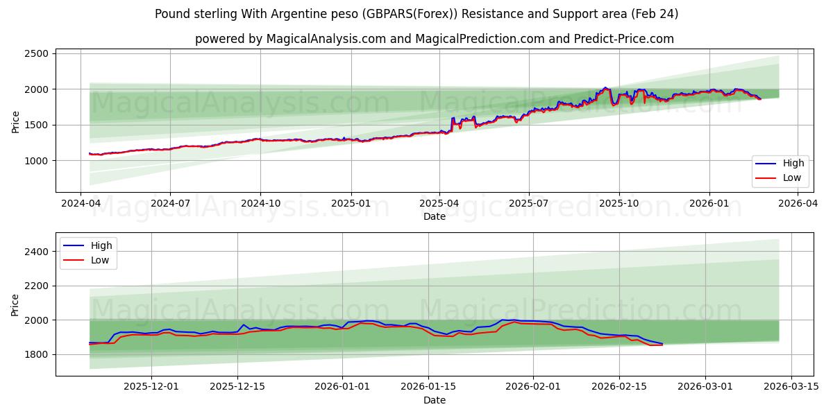  Livre sterling avec peso argentin (GBPARS(Forex)) Support and Resistance area (23 Feb) 