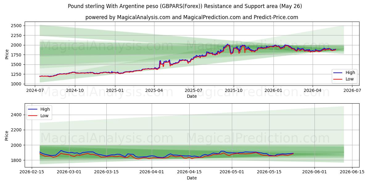  İngiliz sterlini Arjantin pesosu ile (GBPARS(Forex)) Support and Resistance area (25 May) 