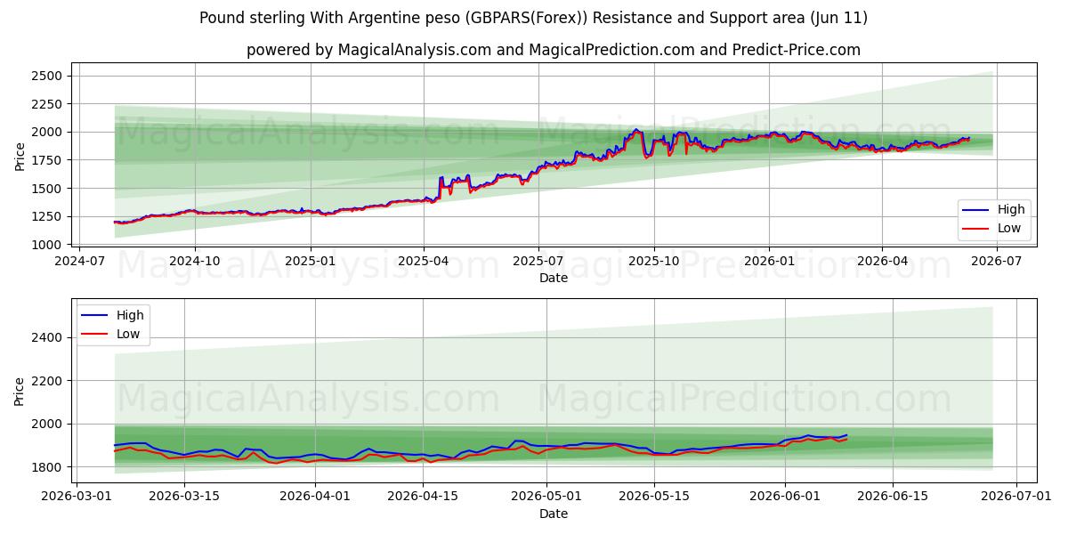  پوند استرلینگ با پزو آرژانتین (GBPARS(Forex)) Support and Resistance area (10 Jun) 