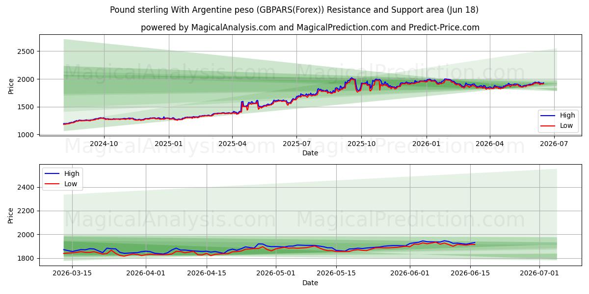  아르헨티나 페소와 파운드 스털링 (GBPARS(Forex)) Support and Resistance area (17 Jun) 