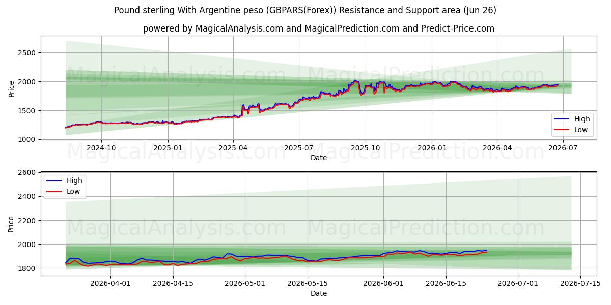  Pund sterling med argentinsk peso (GBPARS(Forex)) Support and Resistance area (25 Jun) 