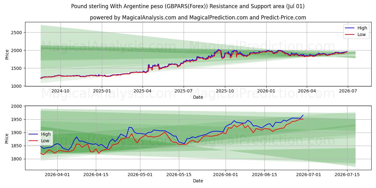  Pfund Sterling mit argentinischem Peso (GBPARS(Forex)) Support and Resistance area (30 Jun) 