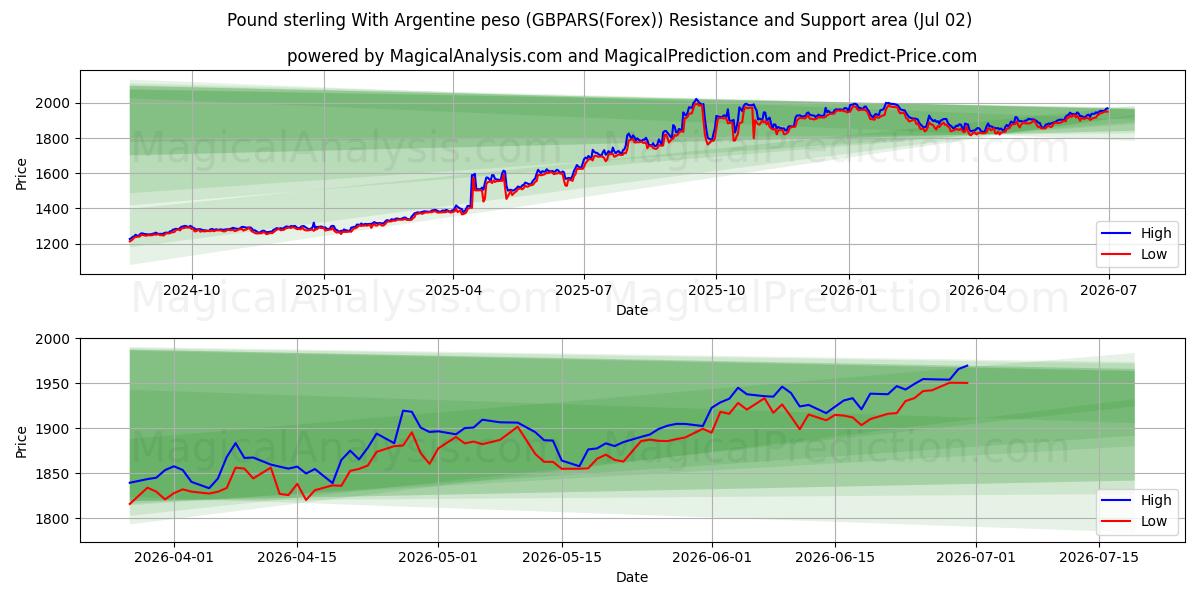  Libra esterlina Con peso argentino (GBPARS(Forex)) Support and Resistance area (01 Jul) 