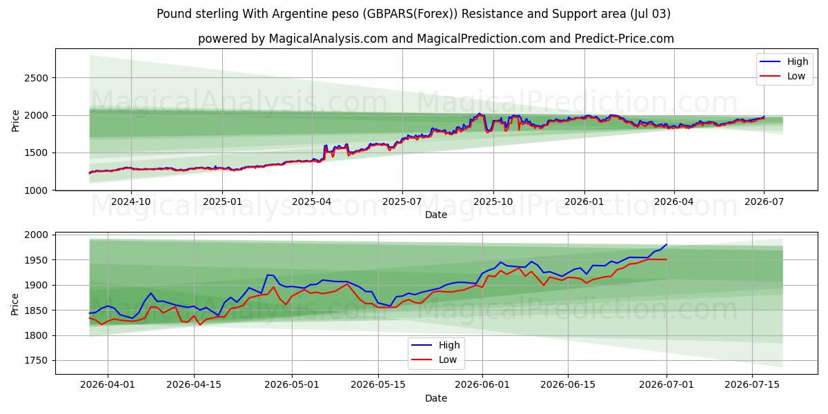  英ポンドとアルゼンチン ペソ (GBPARS(Forex)) Support and Resistance area (02 Jul) 