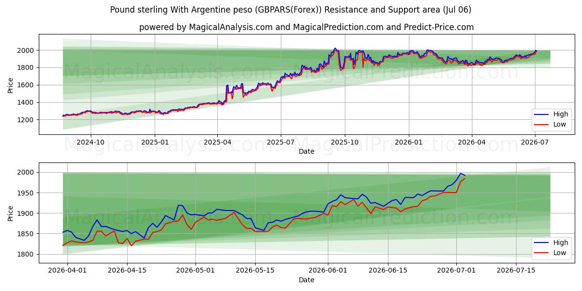 Englannin puntaa Argentiinan pesolla (GBPARS(Forex)) Support and Resistance area (05 Jul) 