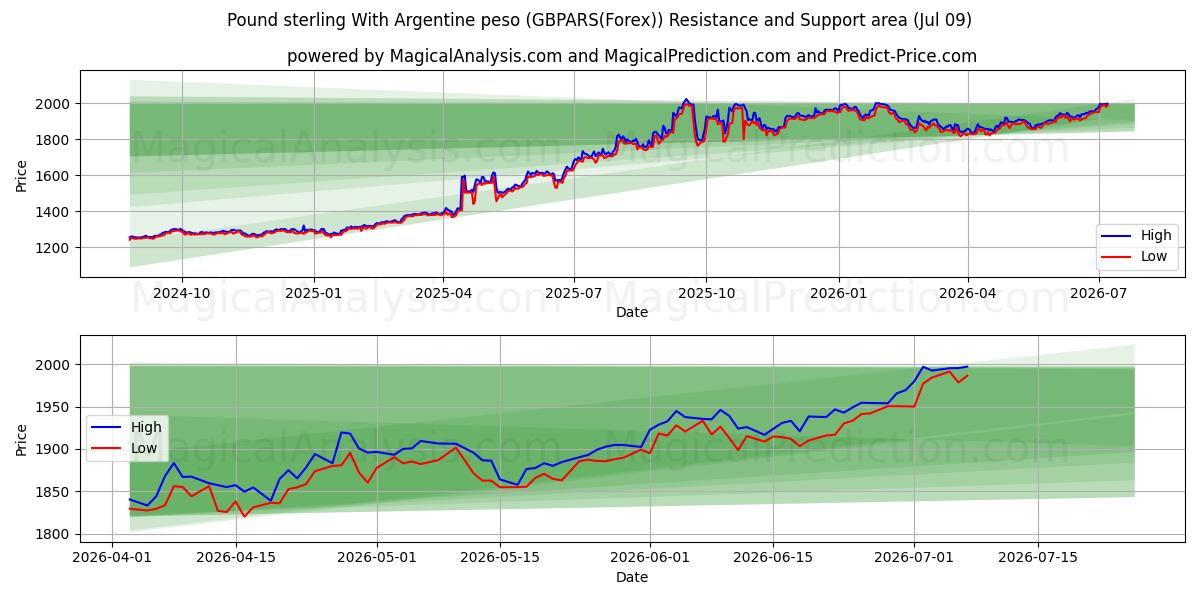  아르헨티나 페소와 파운드 스털링 (GBPARS(Forex)) Support and Resistance area (08 Jul) 