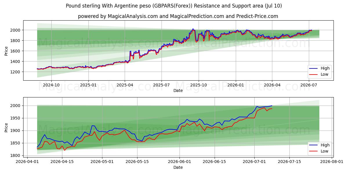  Sterlina britannica Con peso argentino (GBPARS(Forex)) Support and Resistance area (09 Jul) 