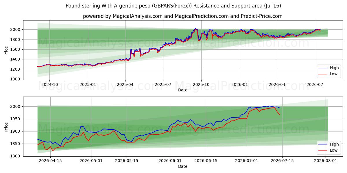  Pund sterling med argentinsk peso (GBPARS(Forex)) Support and Resistance area (15 Jul) 
