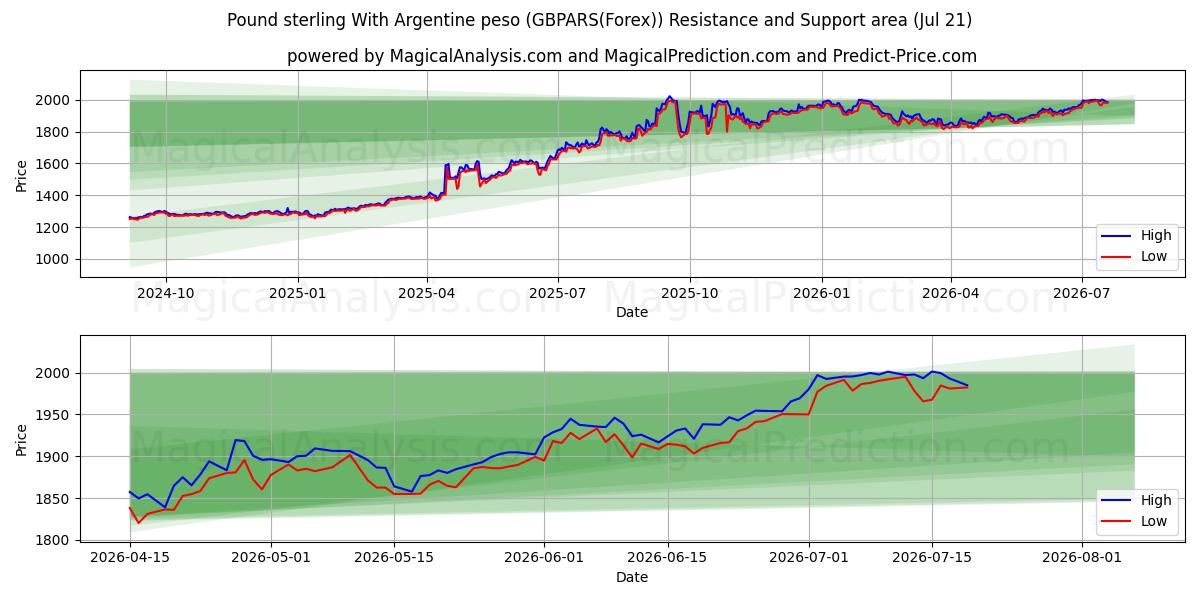  پوند استرلینگ با پزو آرژانتین (GBPARS(Forex)) Support and Resistance area (20 Jul) 