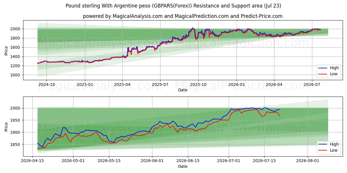  Pfund Sterling mit argentinischem Peso (GBPARS(Forex)) Support and Resistance area (22 Jul) 