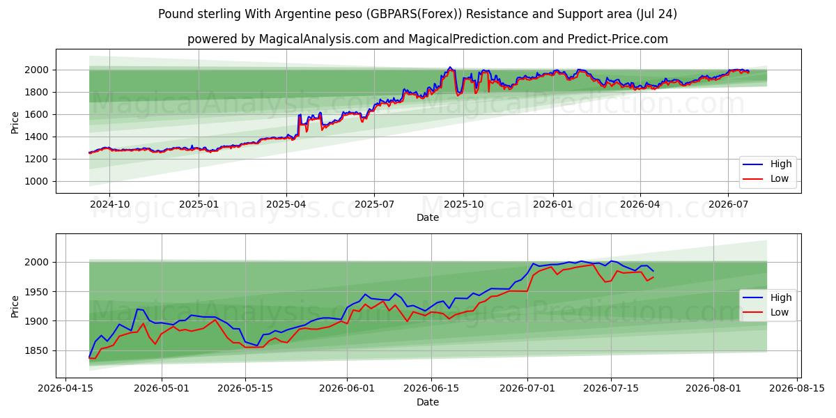  Libra esterlina com peso argentino (GBPARS(Forex)) Support and Resistance area (23 Jul) 