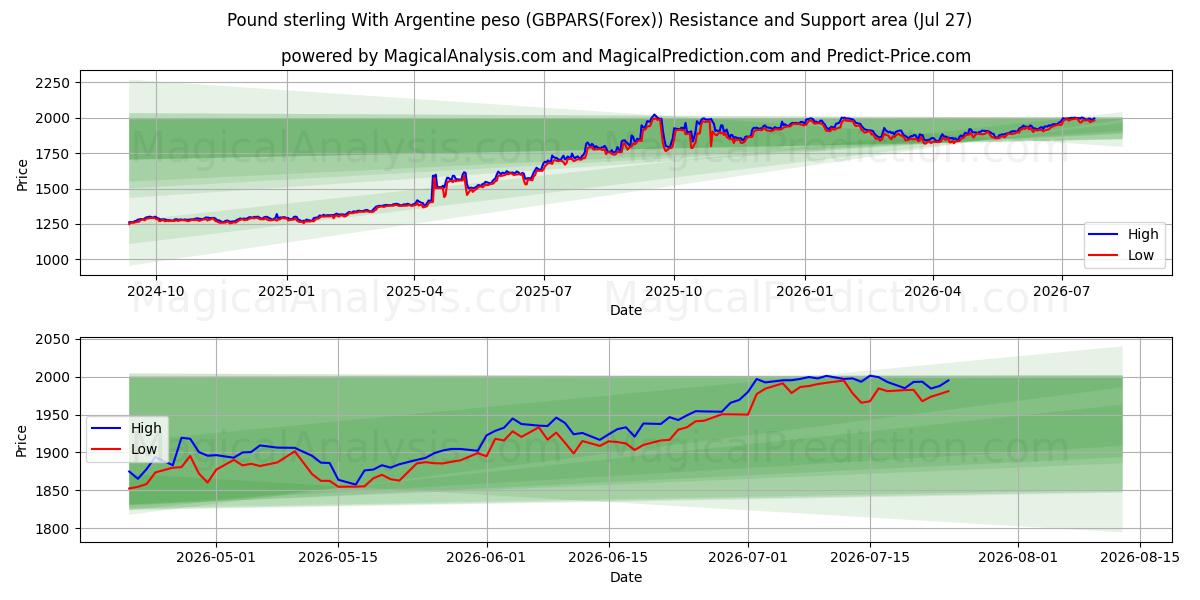  Pund sterling med argentinsk peso (GBPARS(Forex)) Support and Resistance area (26 Jul) 