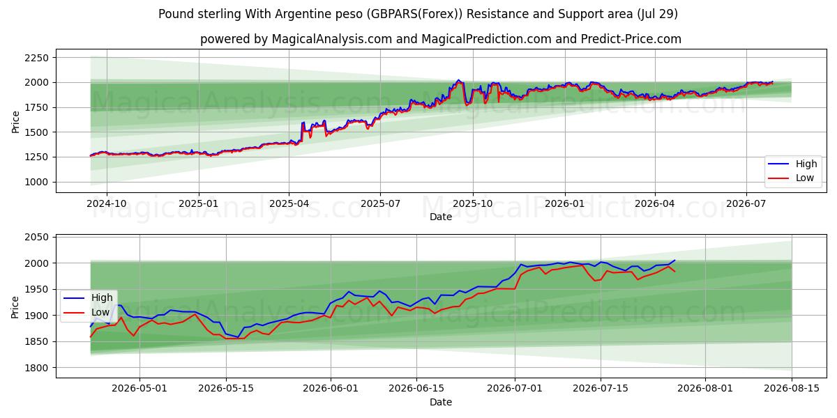  아르헨티나 페소와 파운드 스털링 (GBPARS(Forex)) Support and Resistance area (28 Jul) 