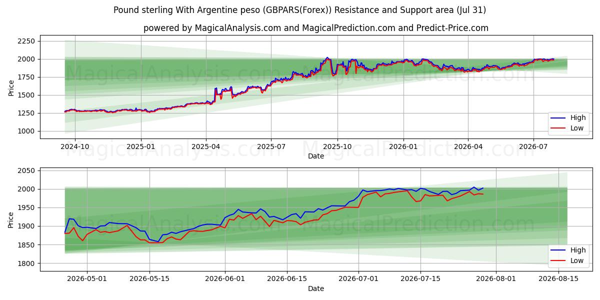  Livre sterling avec peso argentin (GBPARS(Forex)) Support and Resistance area (30 Jul) 