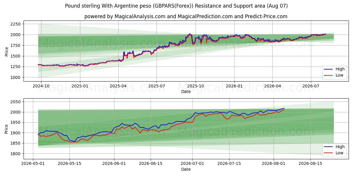  Pund sterling med argentinsk peso (GBPARS(Forex)) Support and Resistance area (06 Aug) 