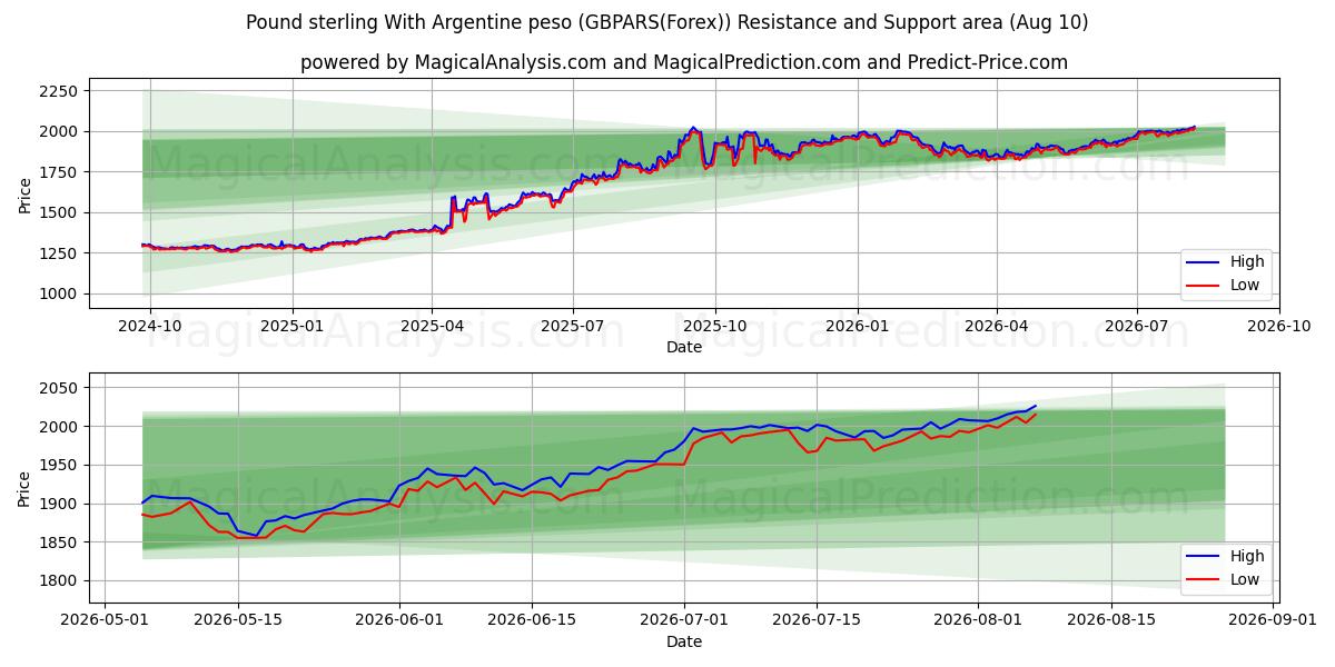  Pund sterling med argentinsk peso (GBPARS(Forex)) Support and Resistance area (09 Aug) 