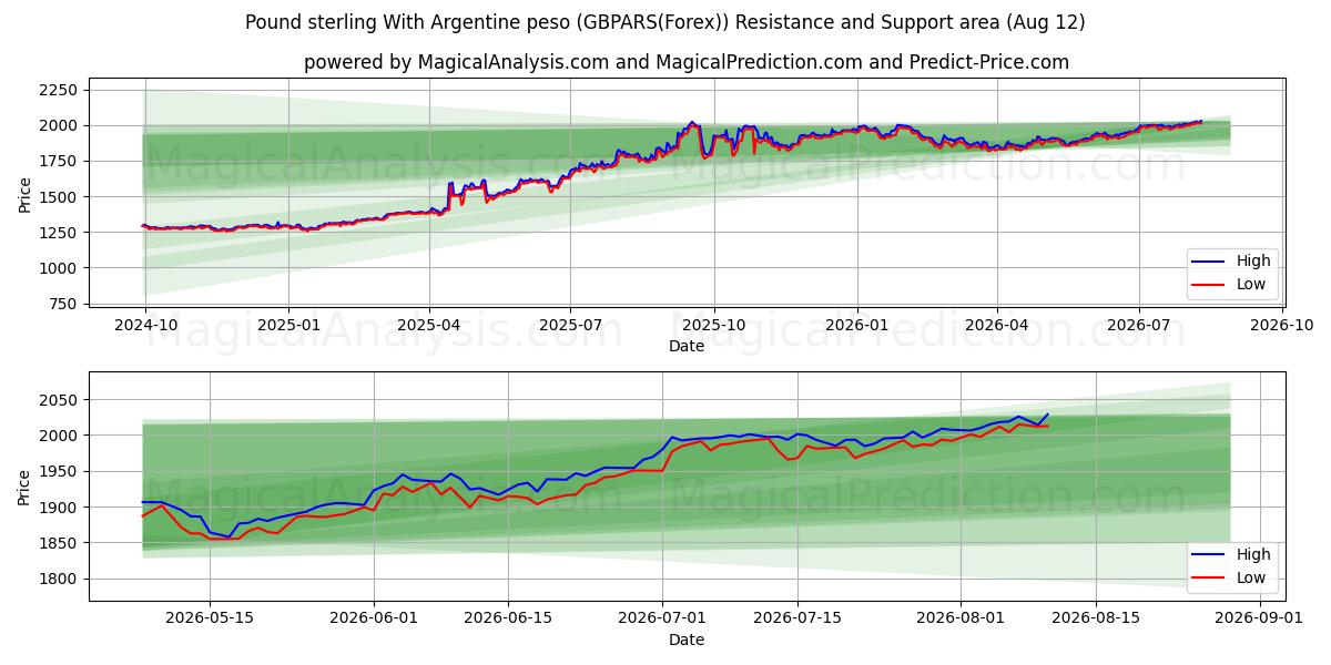  Pfund Sterling mit argentinischem Peso (GBPARS(Forex)) Support and Resistance area (11 Aug) 