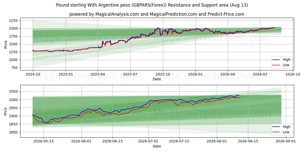  پوند استرلینگ با پزو آرژانتین (GBPARS(Forex)) Support and Resistance area (12 Aug) 