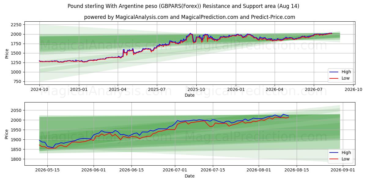  अर्जेंटीना पेसो के साथ पाउंड स्टर्लिंग (GBPARS(Forex)) Support and Resistance area (13 Aug) 