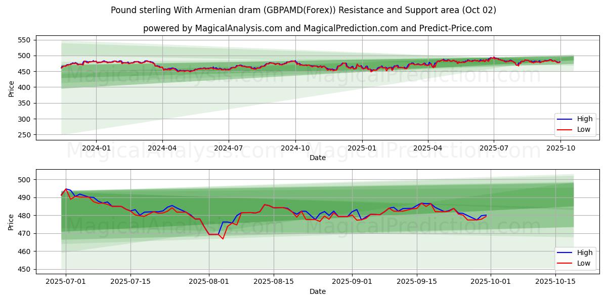  Pound sterling With Armenian dram (GBPAMD(Forex)) Support and Resistance area (01 Oct) 