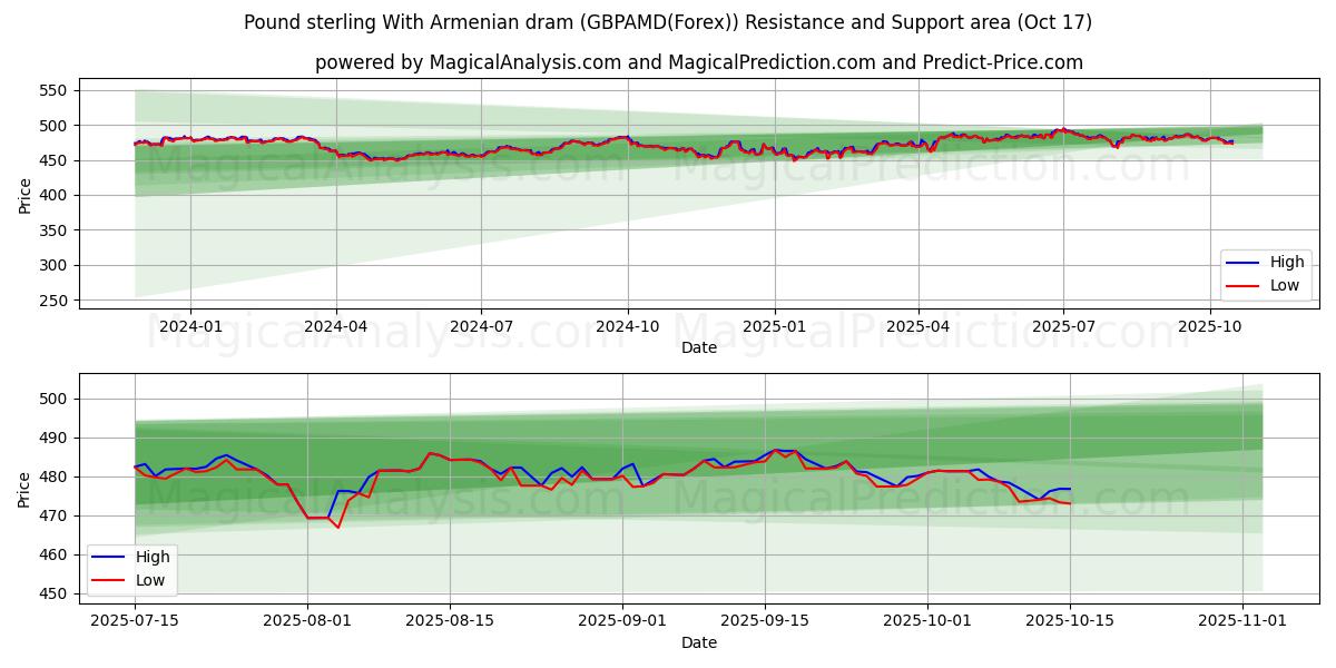  Libra esterlina com dram armênio (GBPAMD(Forex)) Support and Resistance area (16 Oct) 