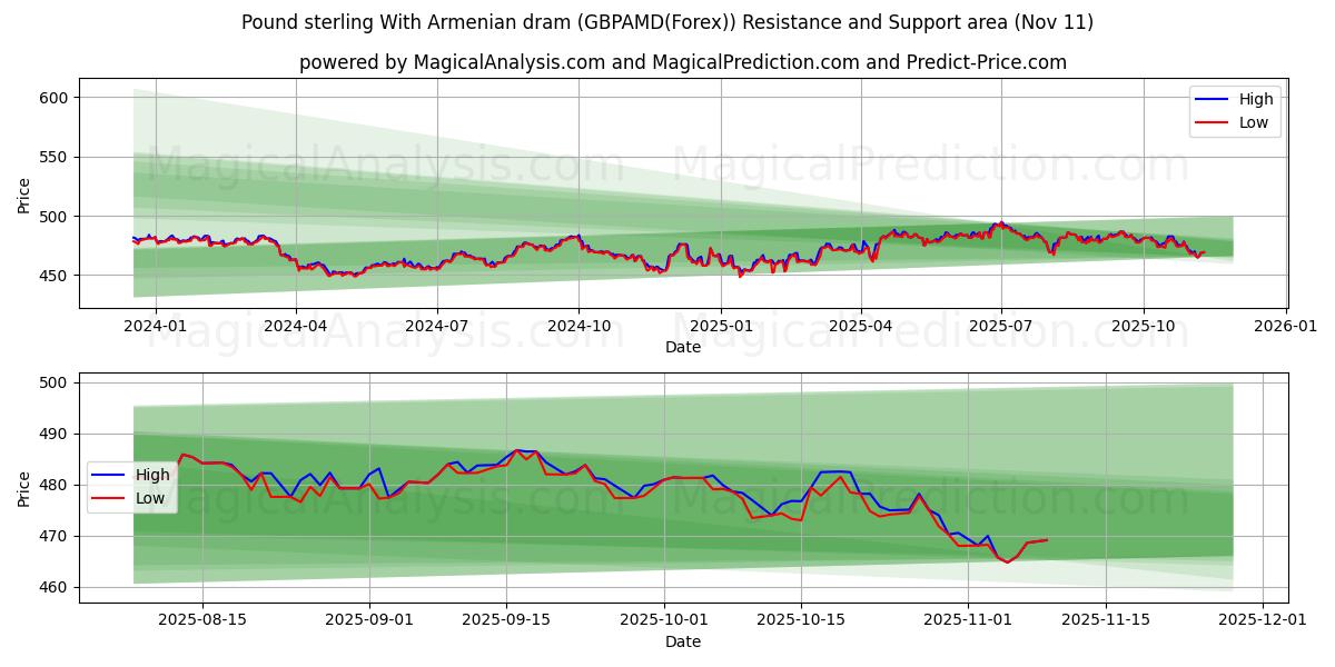  Livre sterling avec dram arménien (GBPAMD(Forex)) Support and Resistance area (10 Nov) 