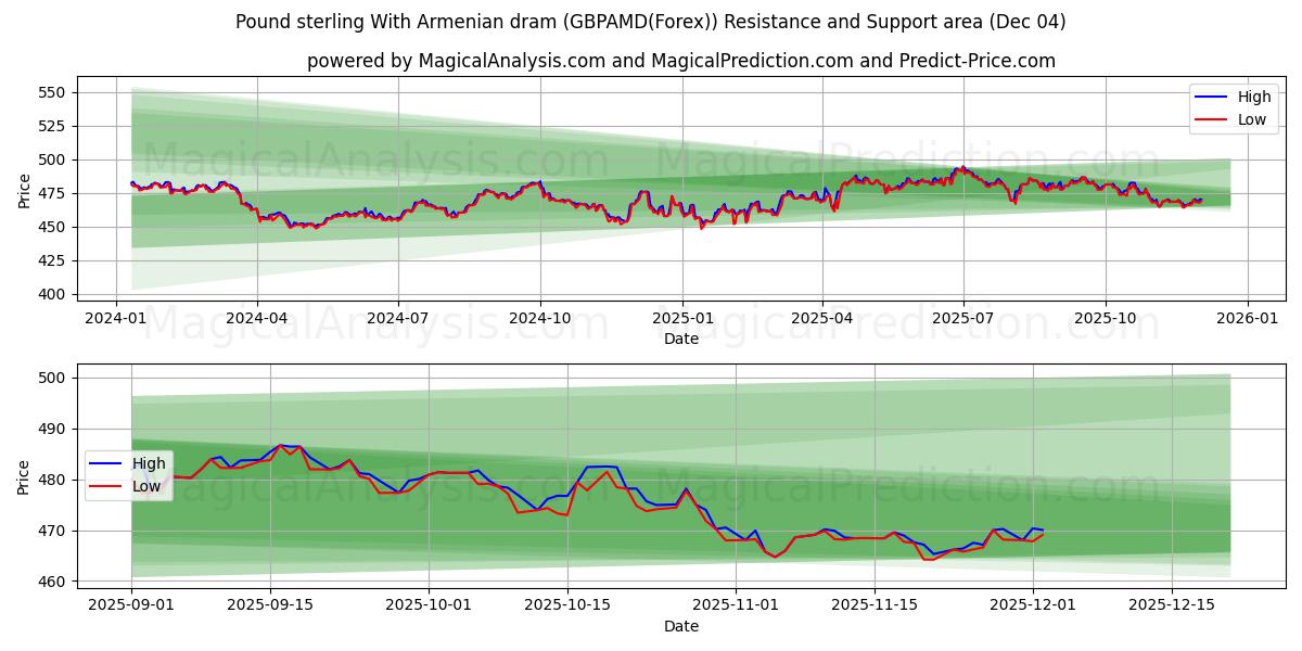  Libra esterlina com dram armênio (GBPAMD(Forex)) Support and Resistance area (03 Dec) 