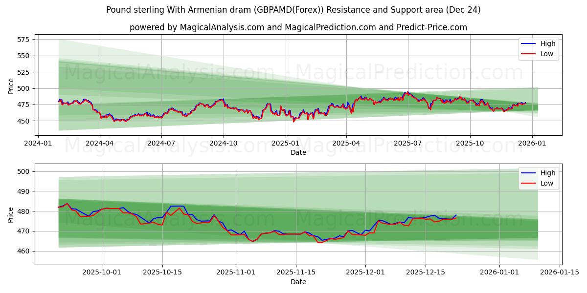  Livre sterling avec dram arménien (GBPAMD(Forex)) Support and Resistance area (23 Dec) 