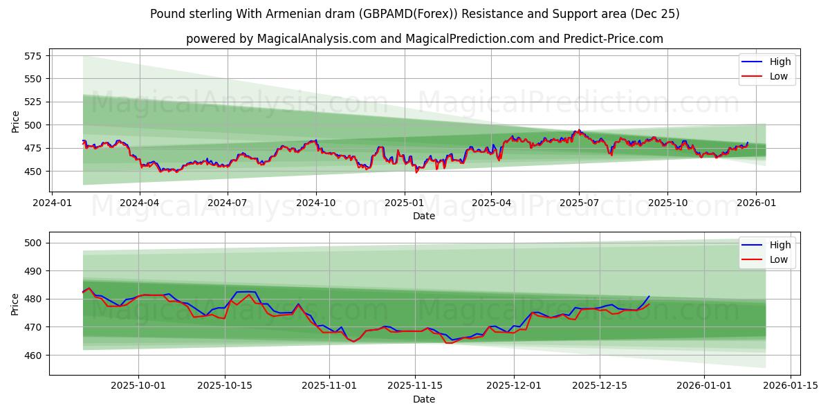  پوند استرلینگ با درام ارمنستان (GBPAMD(Forex)) Support and Resistance area (24 Dec) 