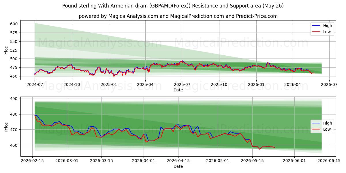  Englannin puntaa Armenian dramilla (GBPAMD(Forex)) Support and Resistance area (25 May) 