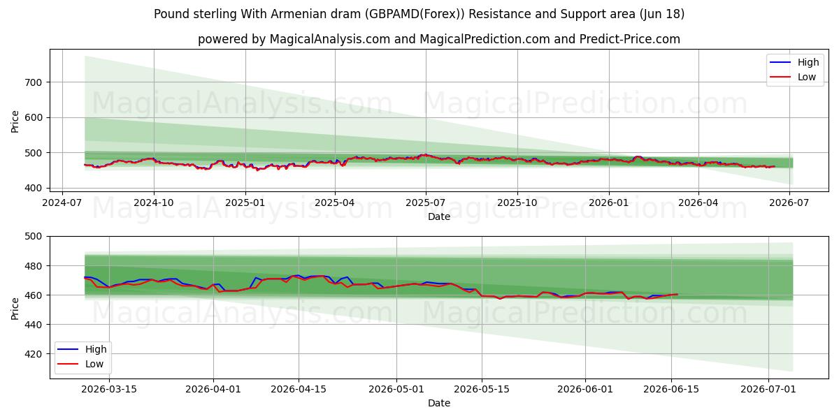  İngiliz Sterlini Ermeni Dramı ile (GBPAMD(Forex)) Support and Resistance area (17 Jun) 