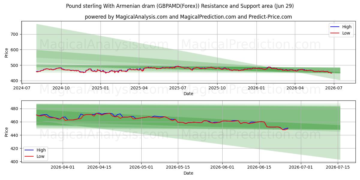  Libra esterlina Con dram armenio (GBPAMD(Forex)) Support and Resistance area (28 Jun) 