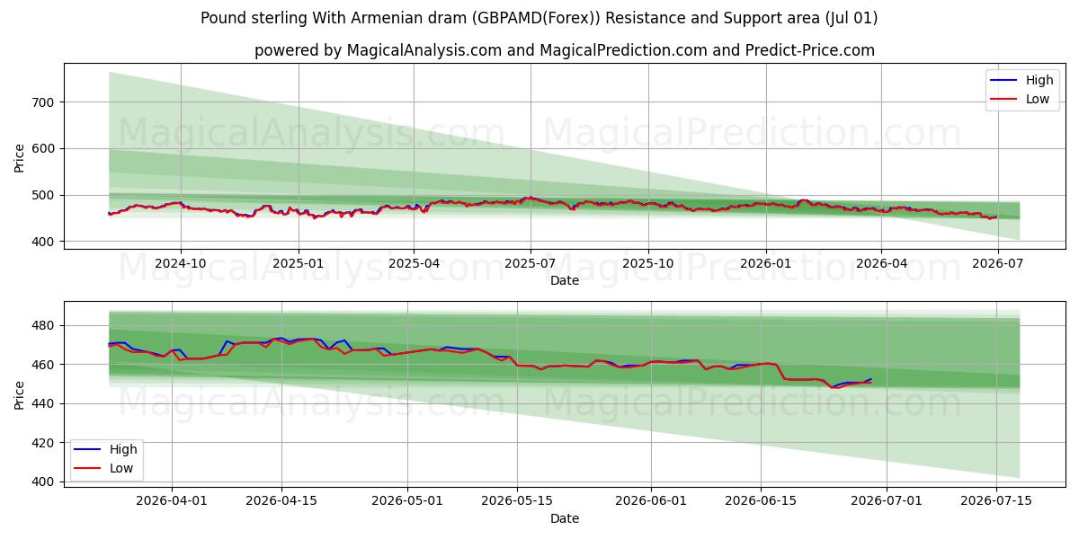  아르메니아 드라마가 포함된 파운드 스털링 (GBPAMD(Forex)) Support and Resistance area (30 Jun) 