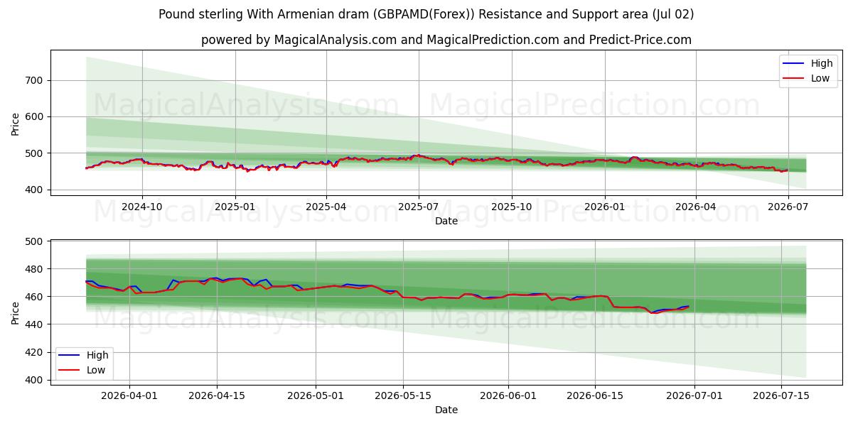  Pund sterling med armenske dram (GBPAMD(Forex)) Support and Resistance area (01 Jul) 
