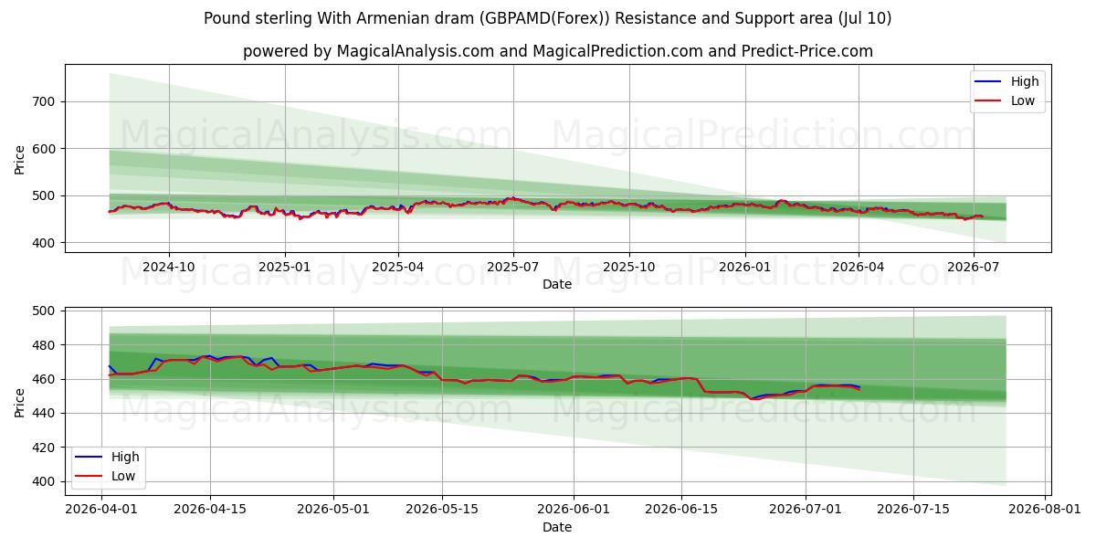  Libra esterlina com dram armênio (GBPAMD(Forex)) Support and Resistance area (09 Jul) 