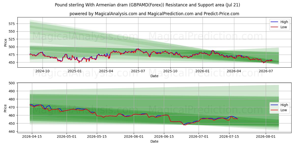  Sterlina britannica Con dram armeno (GBPAMD(Forex)) Support and Resistance area (20 Jul) 