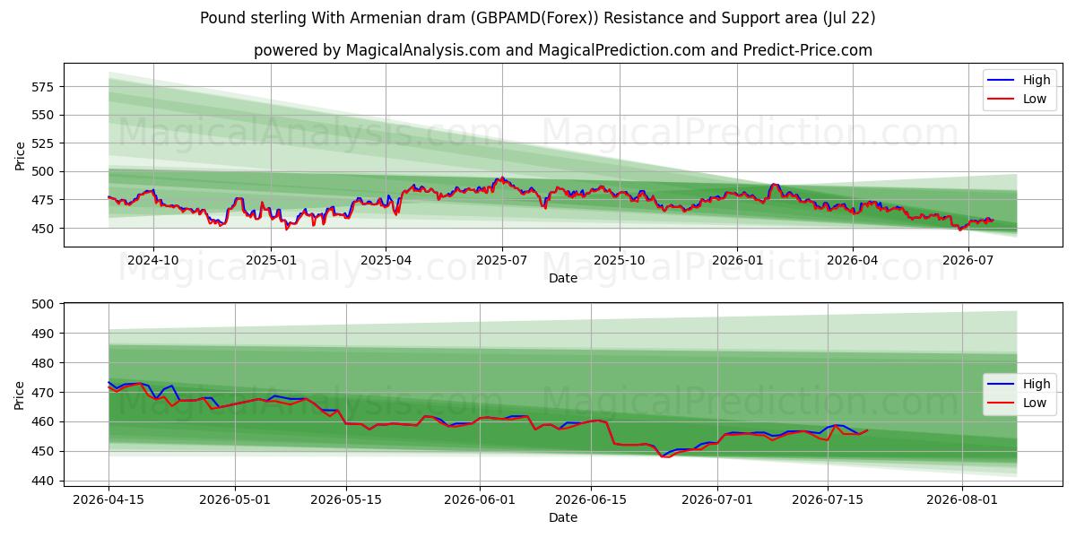  Pund sterling med armenske dram (GBPAMD(Forex)) Support and Resistance area (21 Jul) 