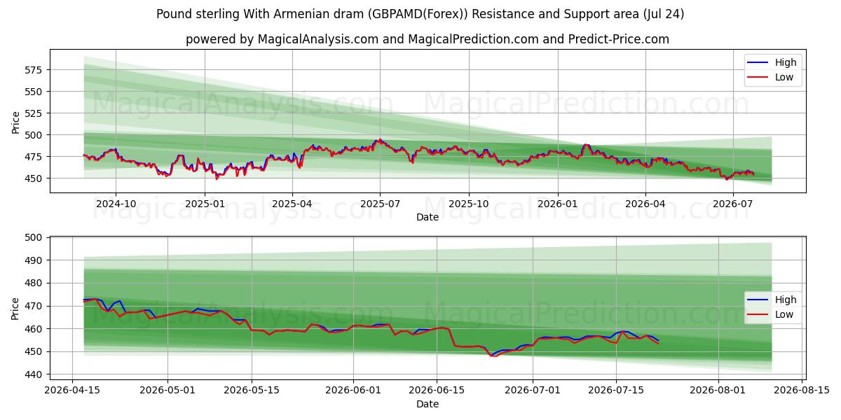  پوند استرلینگ با درام ارمنستان (GBPAMD(Forex)) Support and Resistance area (23 Jul) 