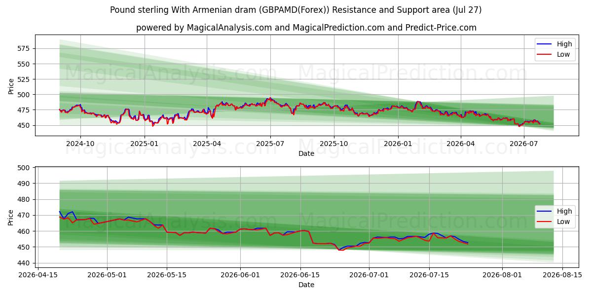  अर्मेनियाई ड्राम के साथ पाउंड स्टर्लिंग (GBPAMD(Forex)) Support and Resistance area (26 Jul) 