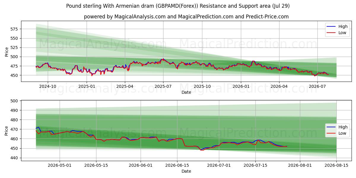  İngiliz Sterlini Ermeni Dramı ile (GBPAMD(Forex)) Support and Resistance area (28 Jul) 