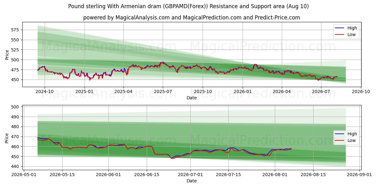  아르메니아 드라마가 포함된 파운드 스털링 (GBPAMD(Forex)) Support and Resistance area (09 Aug) 