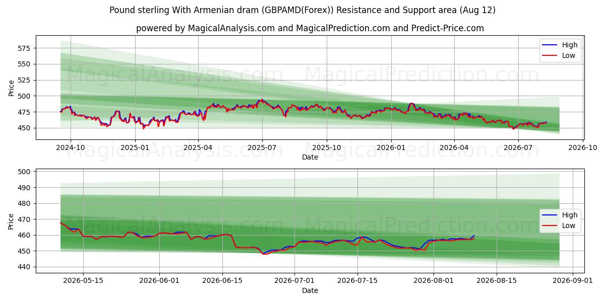  Livre sterling avec dram arménien (GBPAMD(Forex)) Support and Resistance area (11 Aug) 