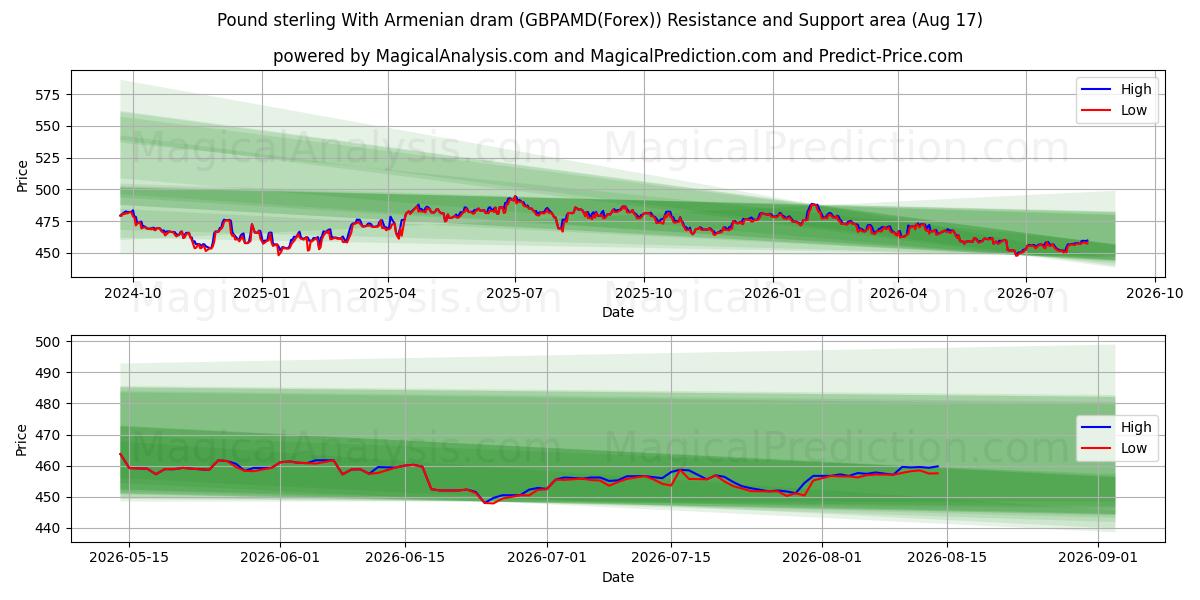  پوند استرلینگ با درام ارمنستان (GBPAMD(Forex)) Support and Resistance area (16 Aug) 