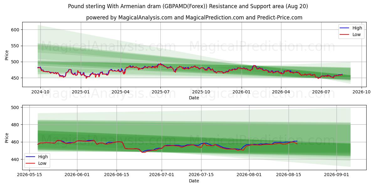  Pund sterling med armeniska dram (GBPAMD(Forex)) Support and Resistance area (19 Aug) 