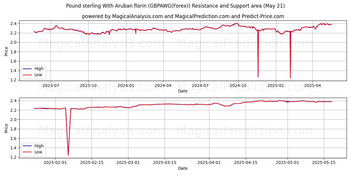 Pound sterling With Aruban florin (GBPAWG(Forex)) Support and Resistance area (21 May) Pound sterling With Aruban florin (GBPAWG(Forex)) Support and Resistance area (21 May)