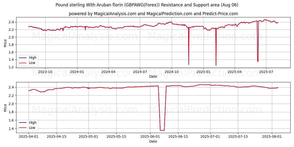  Pfund Sterling mit Aruba-Florin (GBPAWG(Forex)) Support and Resistance area (04 Aug) 