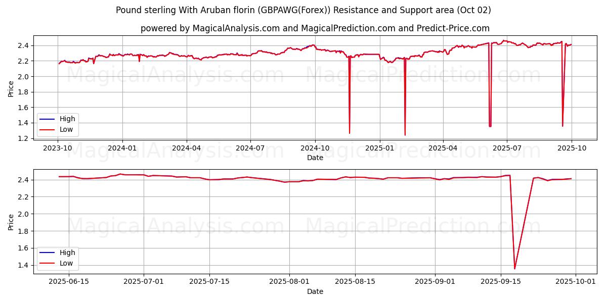  अरुबन फ्लोरिन के साथ पाउंड स्टर्लिंग (GBPAWG(Forex)) Support and Resistance area (01 Oct) 
